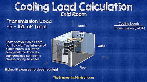 how to calculate electrical box load|freezer load calculator.